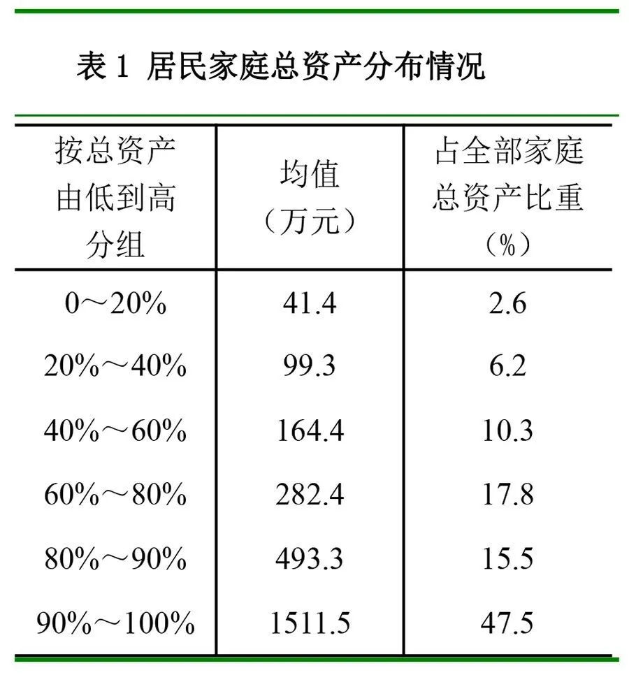 央行这份报告火了，居民户均净资产近300万，4成家庭拥有两套及以上房产，你达标了吗？