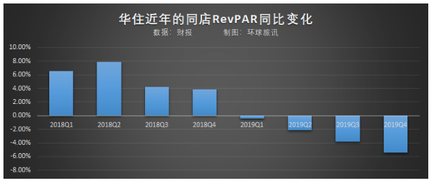 华住披露：去年与雅高互相减持，携程持股7.4%