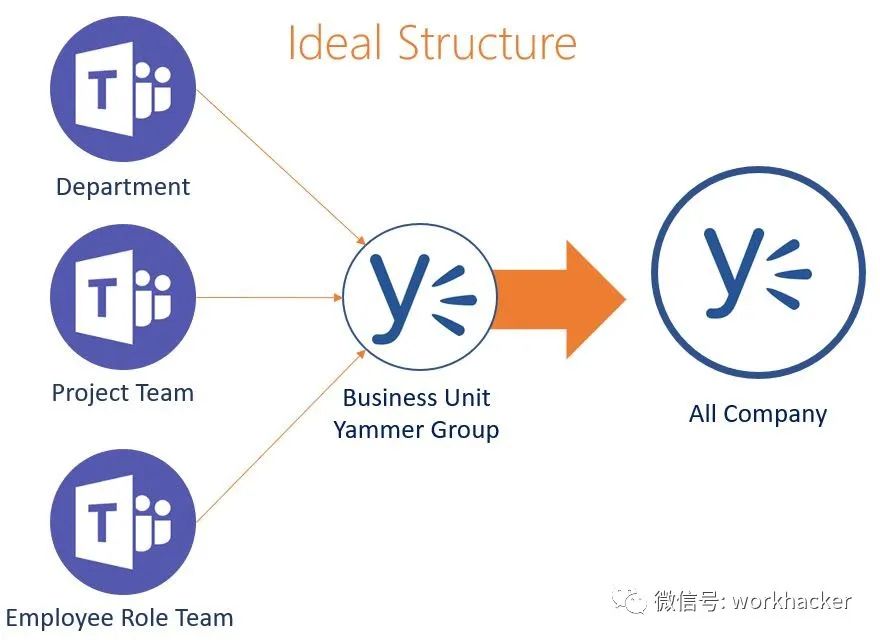 微软重启Yammer企业社交，亚马逊发布AWS聊天机器人｜数字化工作周报