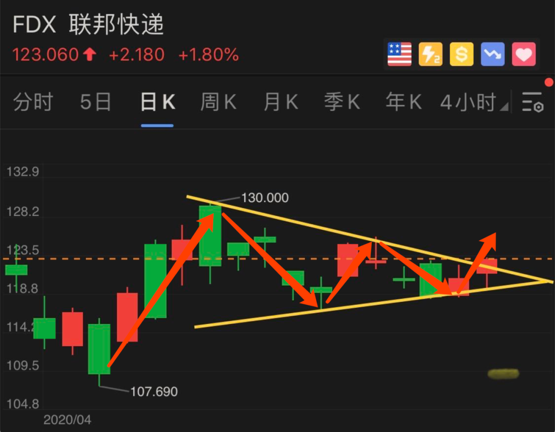 五大巨头财报来袭，美股是时候选择方向了