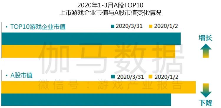 疫情防控期游戏产业报告：Q1移动市场550亿增49%绝不是中国企业贡献的全部