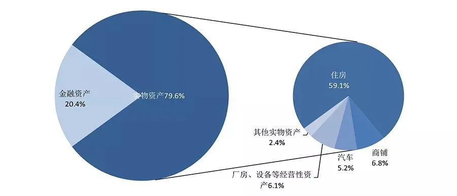 央行这份报告火了，居民户均净资产近300万，4成家庭拥有两套及以上房产，你达标了吗？