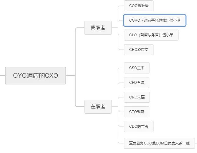 OYO酒店又一CXO离职，这一次是CHO凌震文？