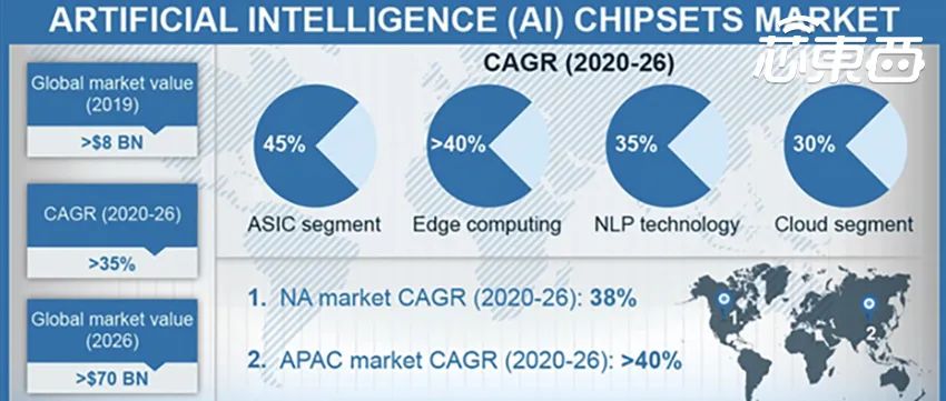 AI芯片市场2026年将破700亿美元，边缘计算复合年增长率超40%