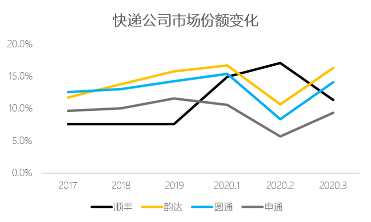 最前线 | 顺丰一季度“增收不增利”，成本投入压力或使盈利增速堪忧