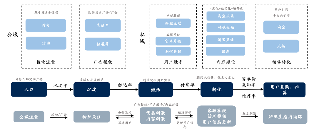 微信、淘宝、抖音、快手……私域电商的流量运营逻辑有何异同？