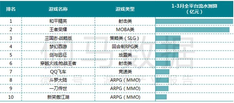 疫情防控期游戏产业报告：Q1移动市场550亿增49%绝不是中国企业贡献的全部