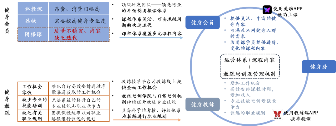 疫情未结束，健身行业正迎来新常态（上）——盘点过往痛点与复苏升级新模式