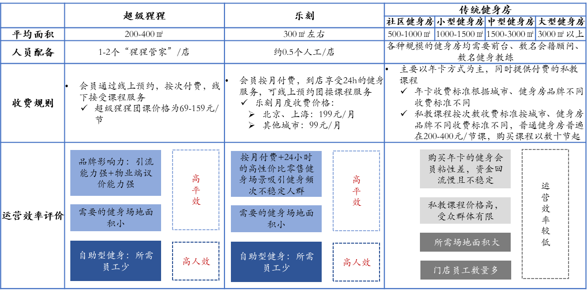 疫情未结束，健身行业正迎来新常态（上）——盘点过往痛点与复苏升级新模式