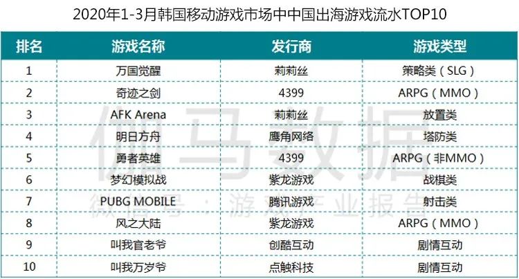 疫情防控期游戏产业报告：Q1移动市场550亿增49%绝不是中国企业贡献的全部