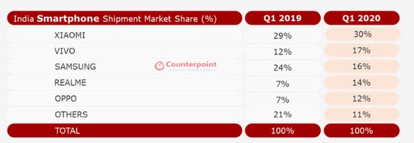 最前线丨Counterpoint：印度Q1出货量同比增4%，受疫情影响全年出货量或降10%
