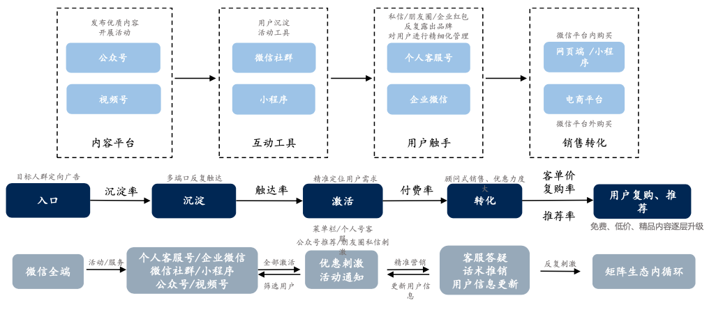 微信、淘宝、抖音、快手……私域电商的流量运营逻辑有何异同？