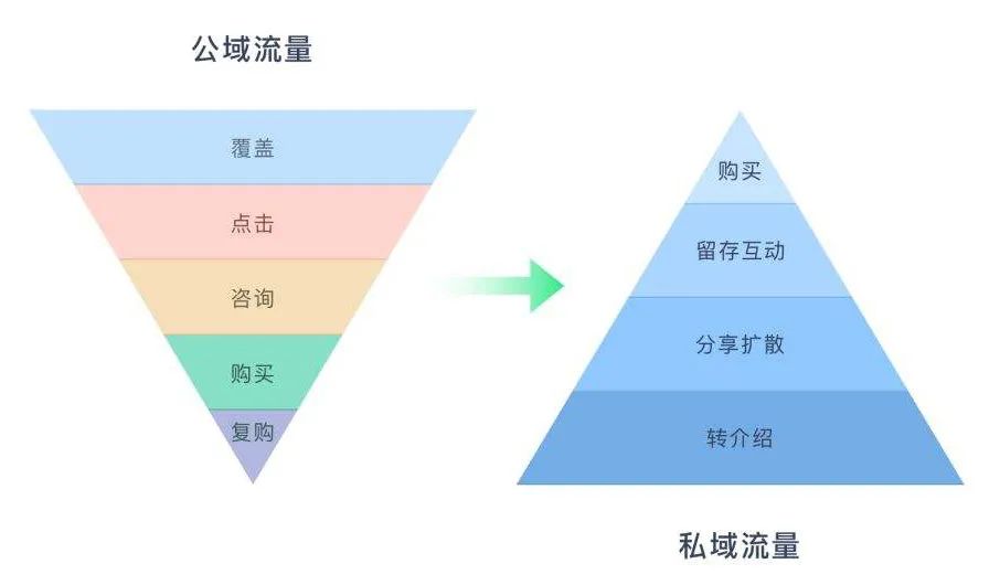 微信、淘宝、抖音、快手……私域电商的流量运营逻辑有何异同？