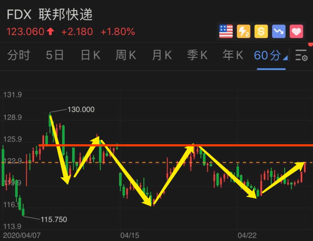 五大巨头财报来袭，美股是时候选择方向了