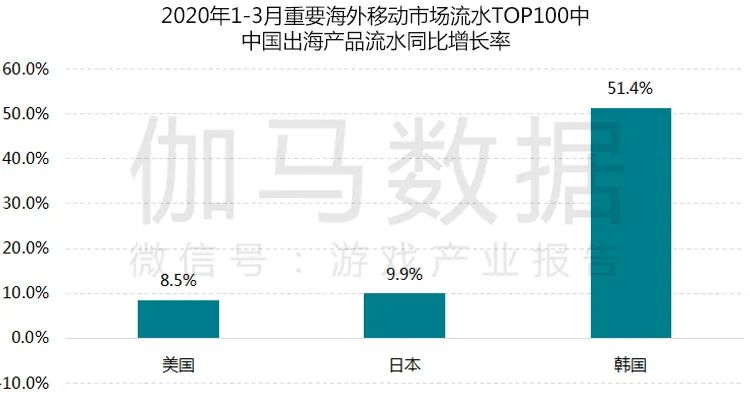 疫情防控期游戏产业报告：Q1移动市场550亿增49%绝不是中国企业贡献的全部