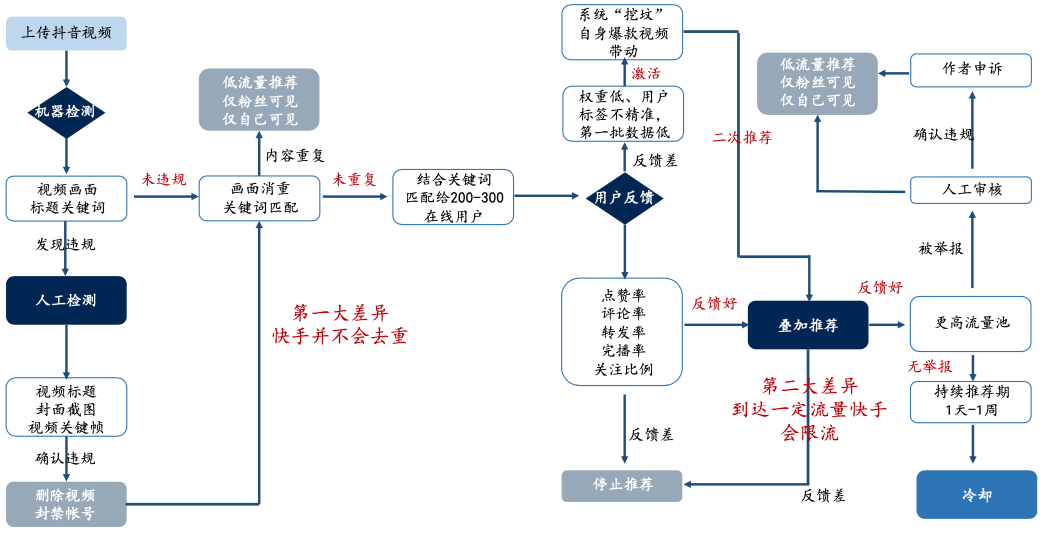 微信、淘宝、抖音、快手……私域电商的流量运营逻辑有何异同？