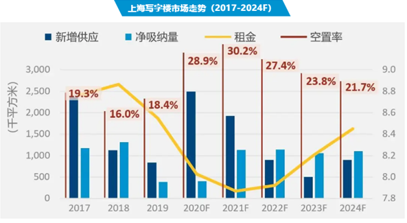 上海Q1甲级写字楼“零”供应：净吸纳量同比降49%