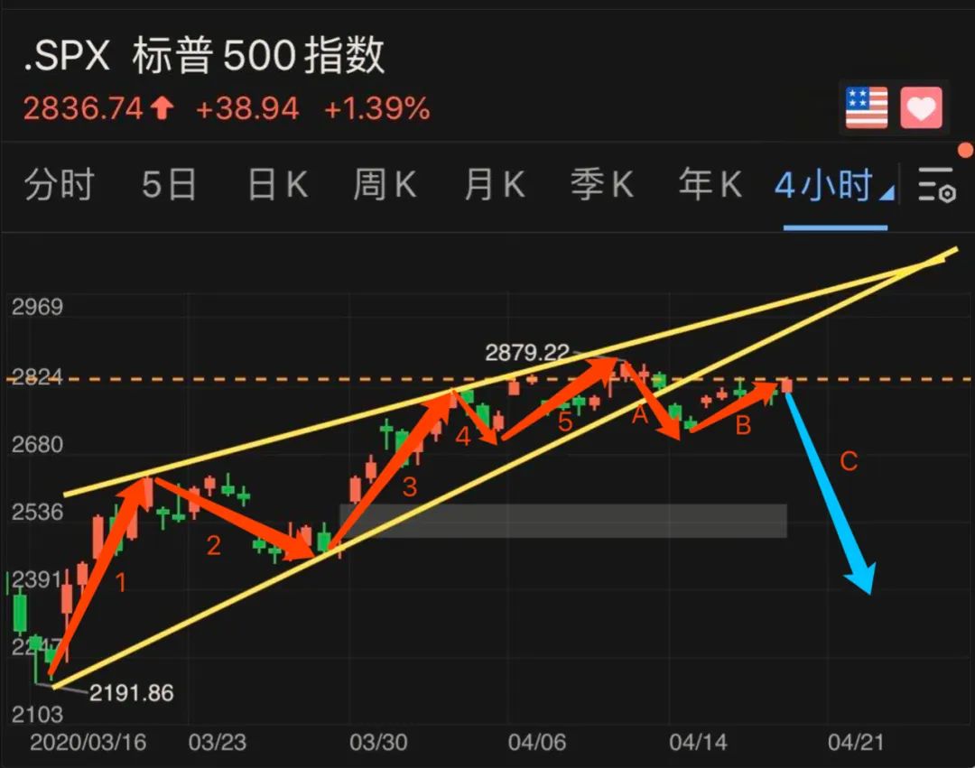 五大巨头财报来袭，美股是时候选择方向了