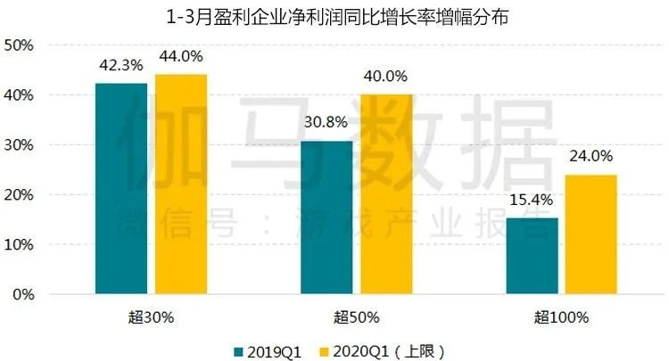 疫情防控期游戏产业报告：Q1移动市场550亿增49%绝不是中国企业贡献的全部