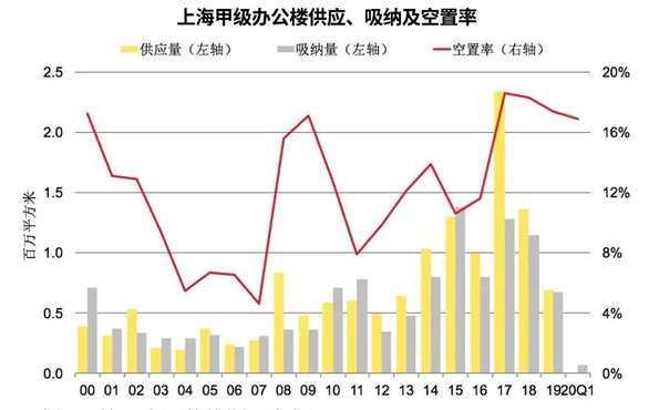 上海Q1甲级写字楼“零”供应：净吸纳量同比降49%