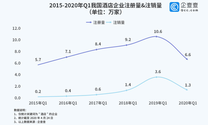 酒店行业一季度1.3万家企业注销损失超670亿，至暗时刻能否度过