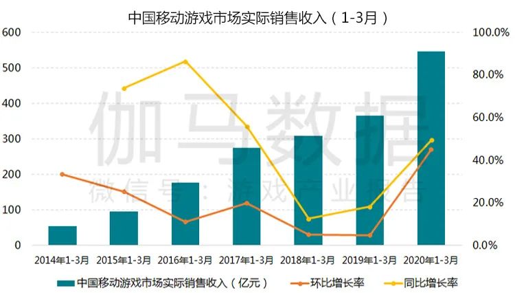 疫情防控期游戏产业报告：Q1移动市场550亿增49%绝不是中国企业贡献的全部