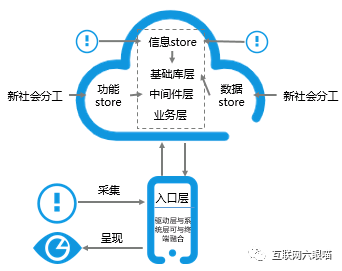 云下的日子：产品末路VS运营崛起？