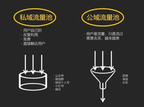 微信、淘宝、抖音、快手……私域电商的流量运营逻辑有何异同？