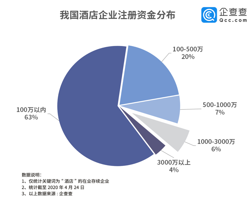 酒店行业一季度1.3万家企业注销损失超670亿，至暗时刻能否度过