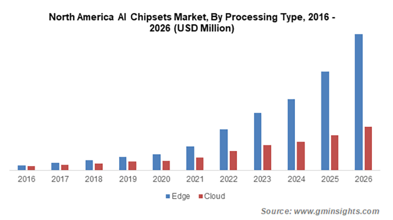 AI芯片市场2026年将破700亿美元，边缘计算复合年增长率超40%