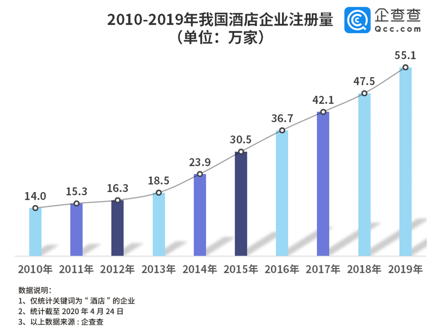 酒店行业一季度1.3万家企业注销损失超670亿，至暗时刻能否度过