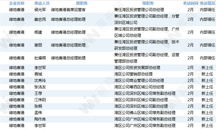 232位房企高管变动！这才一季度啊