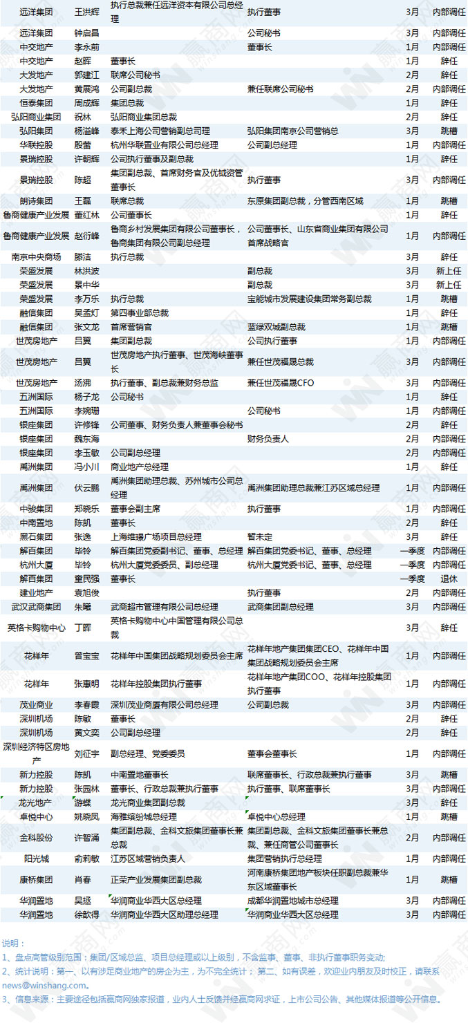 232位房企高管变动！这才一季度啊