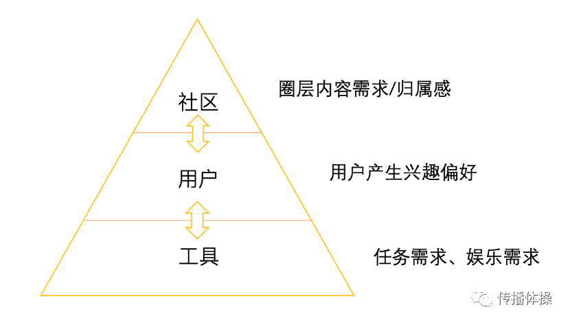 文化社区产品还能怎么玩？