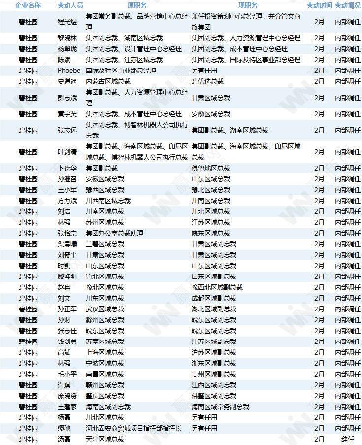 232位房企高管变动！这才一季度啊