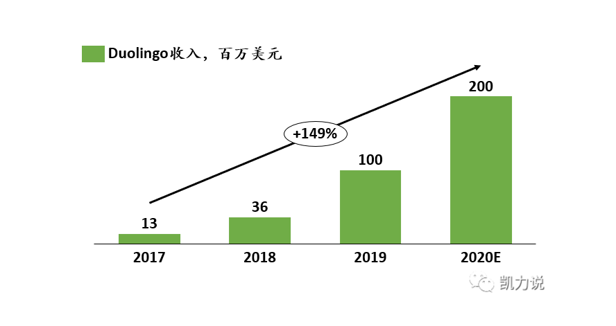 寻找下一个Duolingo