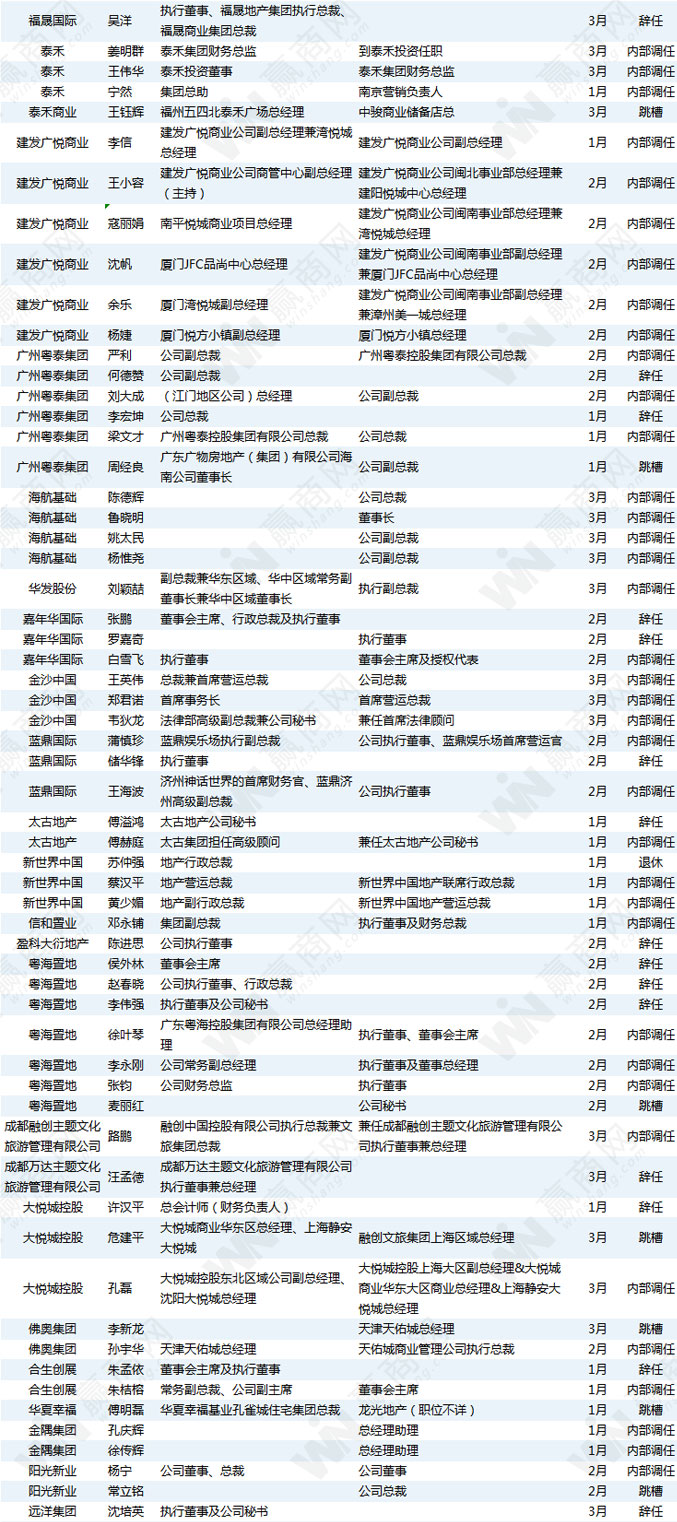 232位房企高管变动！这才一季度啊