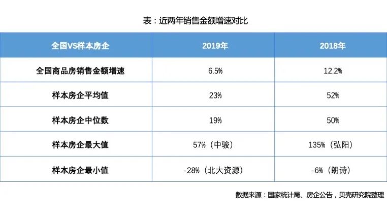 2019年房企财报揭示九大行业特征