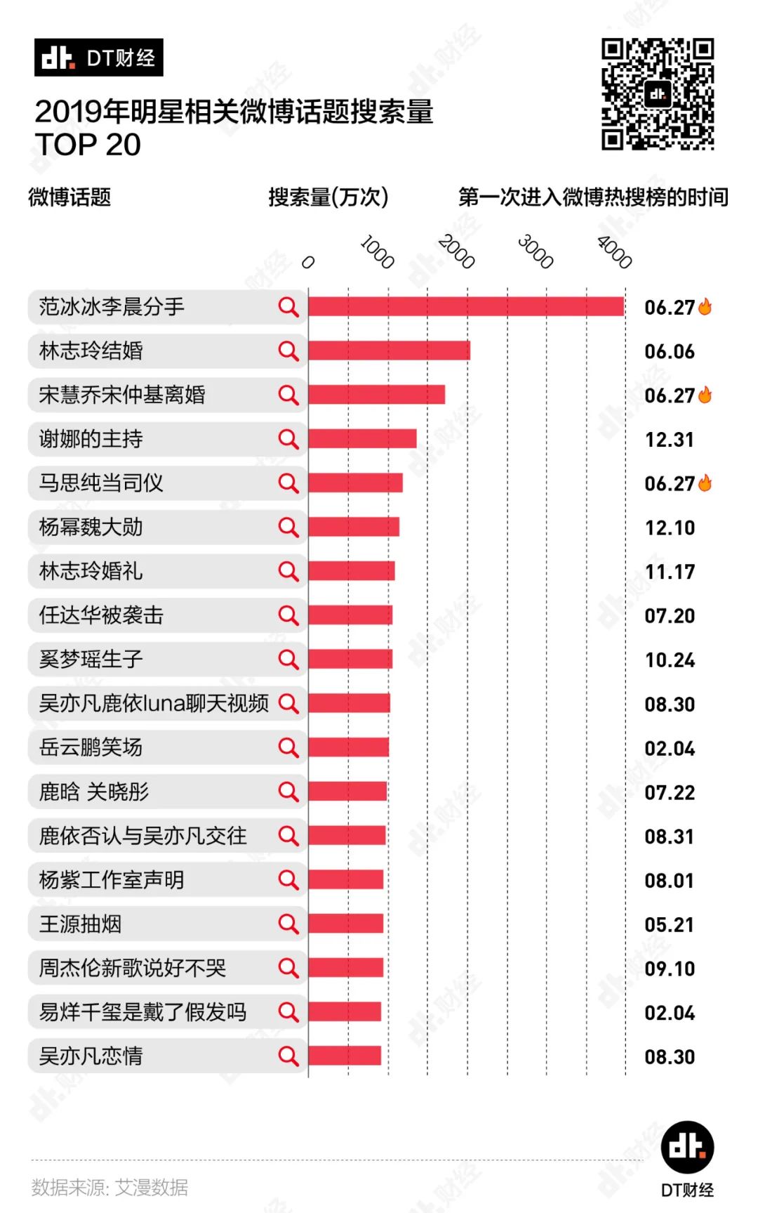 @复工的明星们：除了多人运动，您还能靠这些方法冲上微博热搜榜