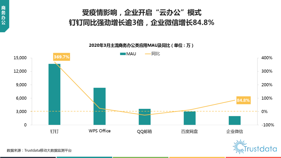 最前线 | “云办公”竞争头部化：钉钉MAU同比增长逾3倍，企业微信增长84.8%