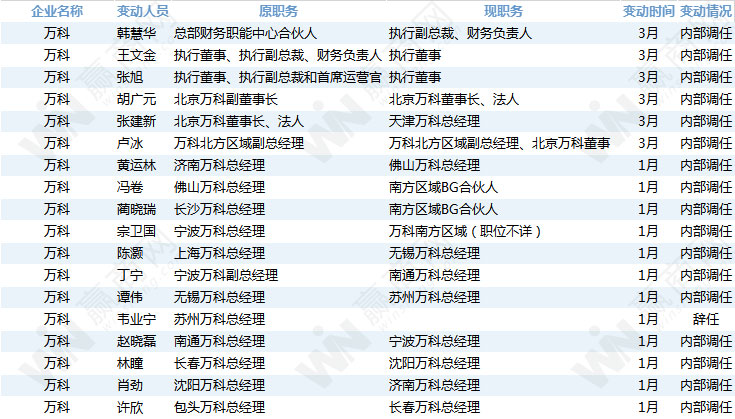 232位房企高管变动！这才一季度啊