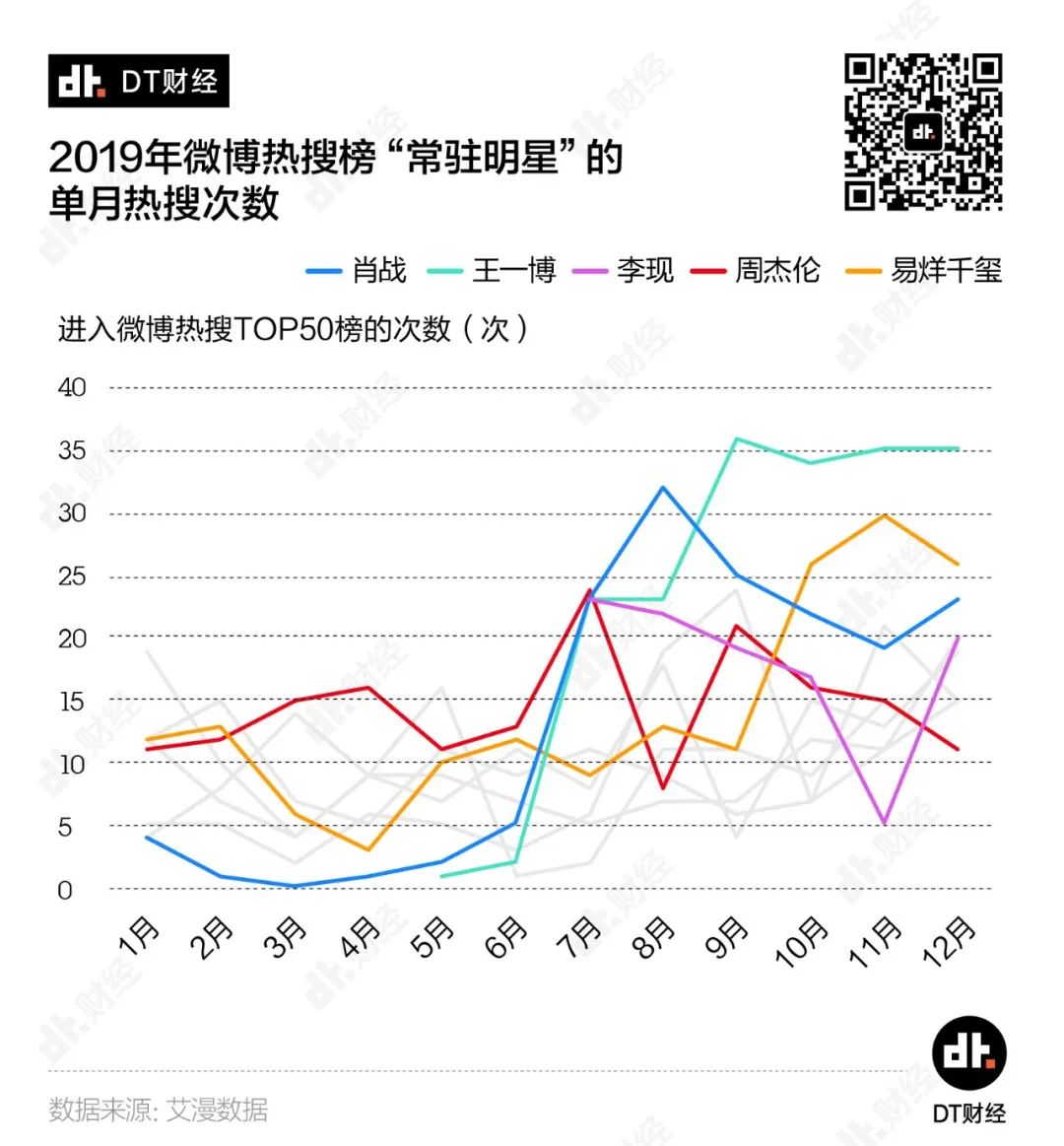 @复工的明星们：除了多人运动，您还能靠这些方法冲上微博热搜榜