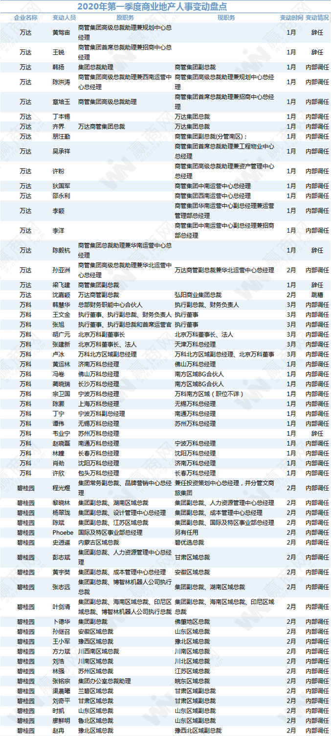 232位房企高管变动！这才一季度啊