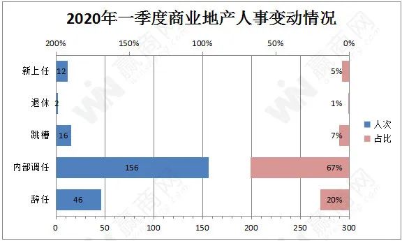 232位房企高管变动！这才一季度啊