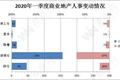 232位房企高管变动！这才一季度啊