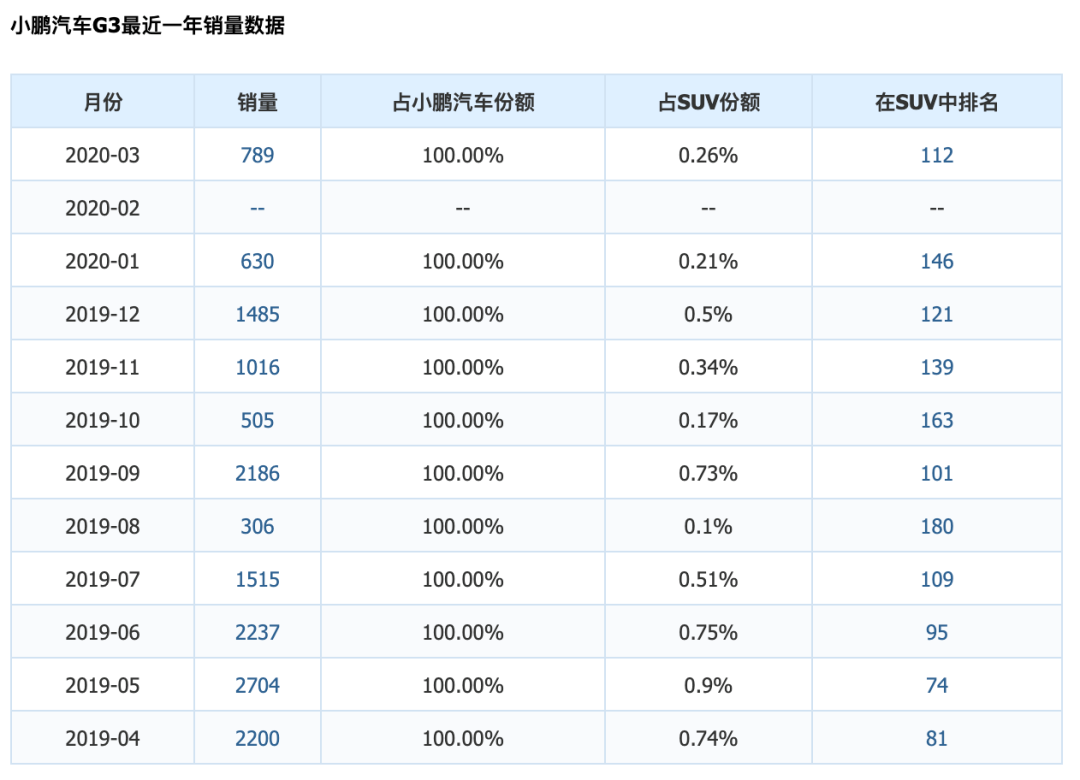 10万起步价的小鹏汽车和特斯拉有什么仇什么怨？