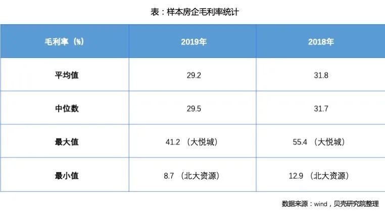 2019年房企财报揭示九大行业特征