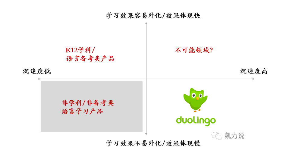 寻找下一个Duolingo