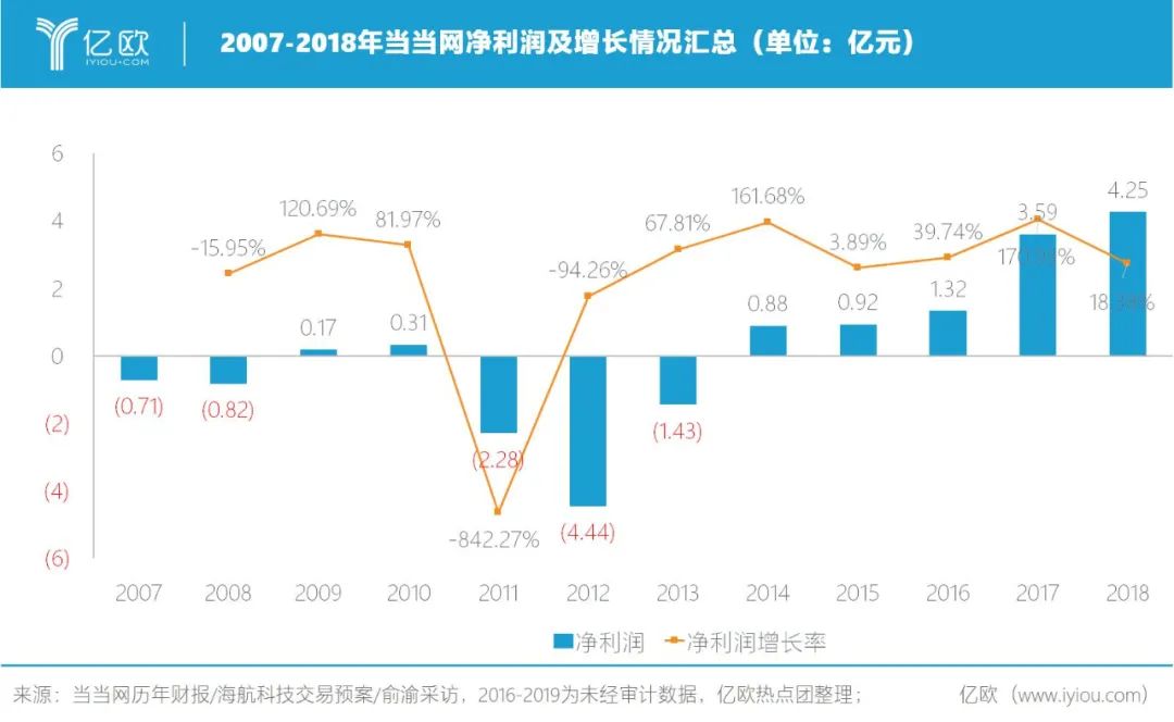 李国庆俞渝互撕背后：当当网真的很赚钱