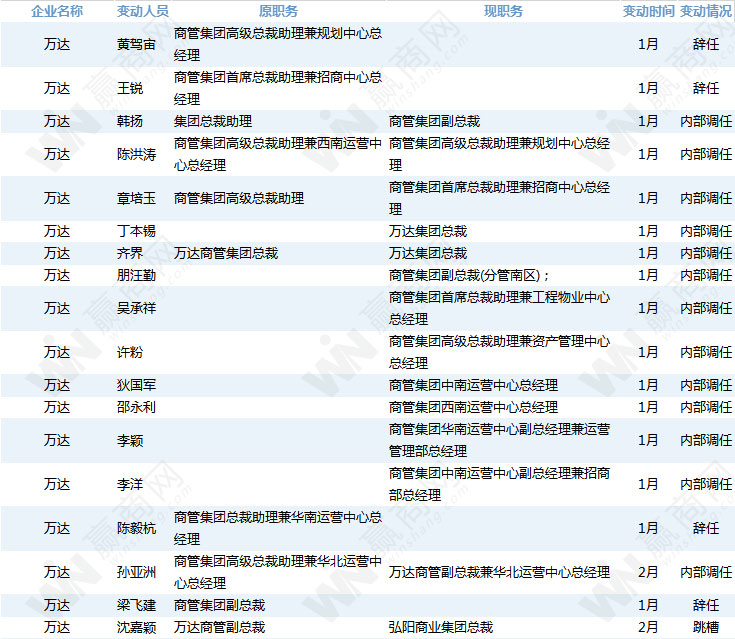 232位房企高管变动！这才一季度啊